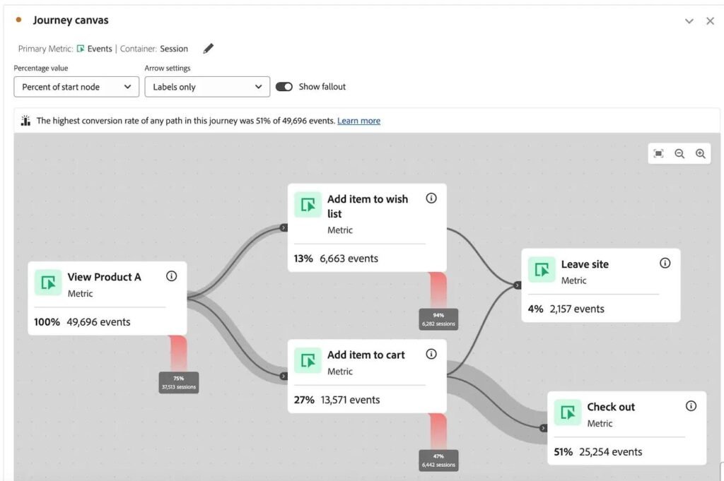 Adobe Analytics dashboard showing customer journey reporting and data analysis