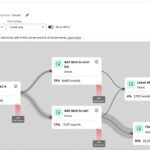 Adobe Analytics dashboard showing customer journey reporting and data analysis
