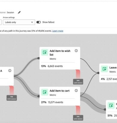 Adobe Analytics dashboard showing customer journey reporting and data analysis